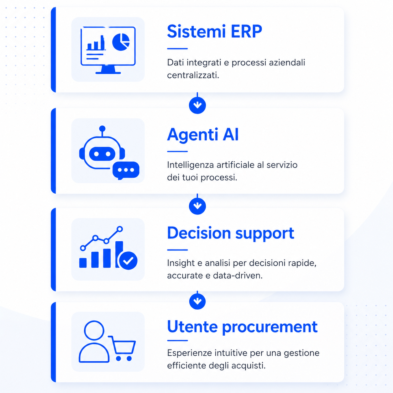 Diagramma verticale con quattro passaggi: Sistemi ERP, Agenti AI, Decision support e Utente procurement, collegati da frecce verso il basso in stile corporate blu e bianco.